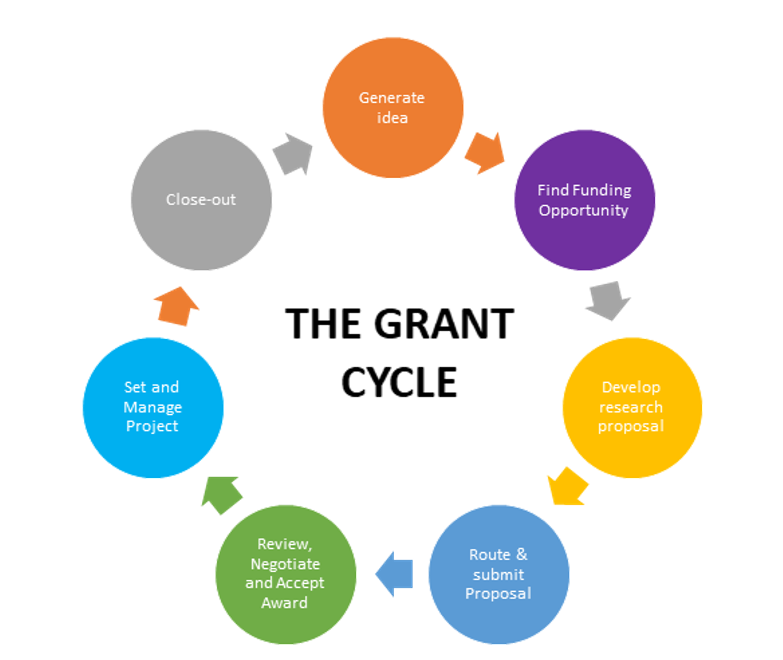 the grant cycle