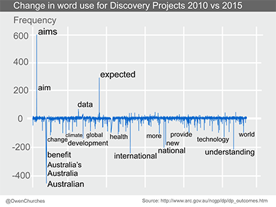 The words that make a successful research grant application