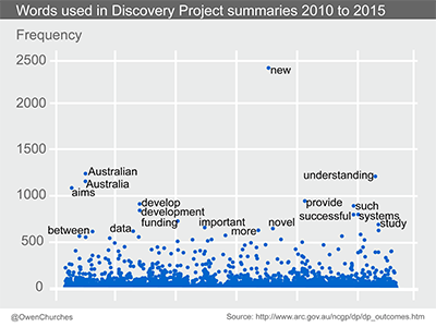 The words that make a successful research grant application