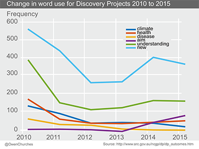 The words that make a successful research grant application