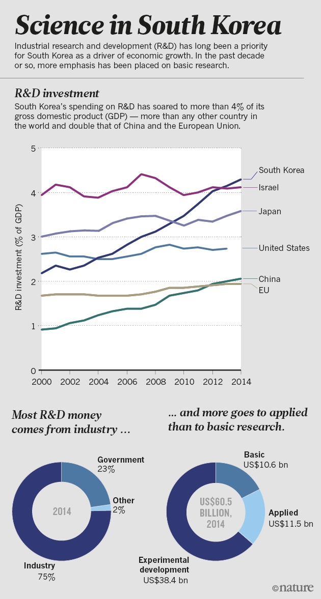 Why South Korea is the world’s biggest investor in research