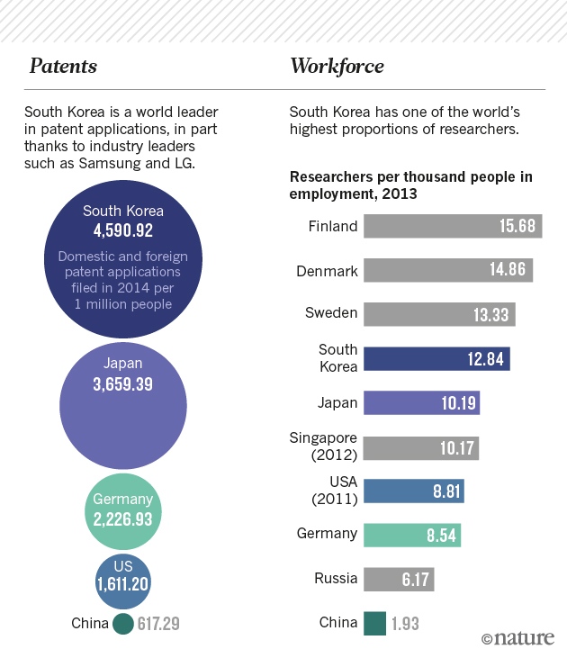 Why South Korea is the world’s biggest investor in research