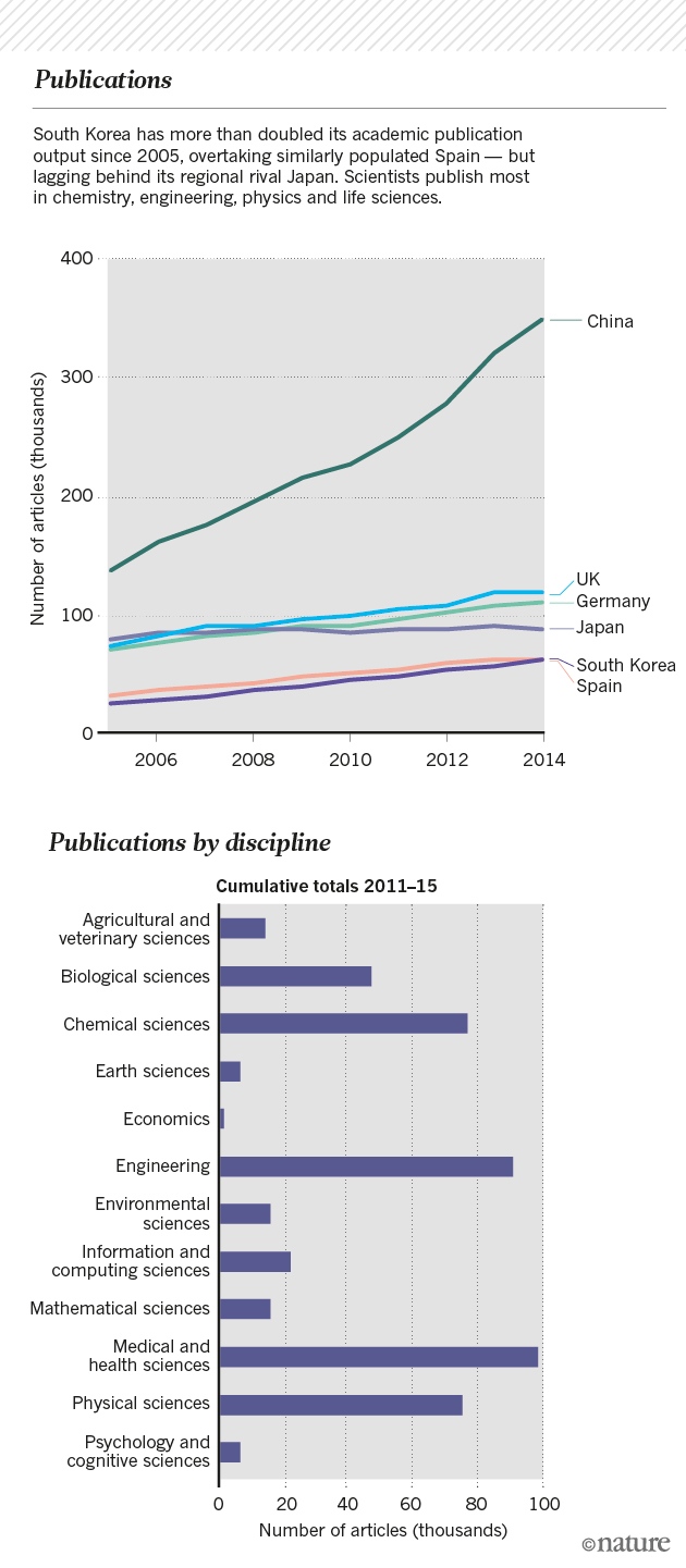 Why South Korea is the world’s biggest investor in research