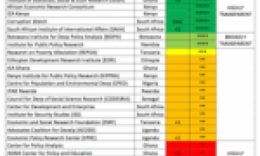 IMANI Ghana, others fail in global think tank transparency as ISSER excels